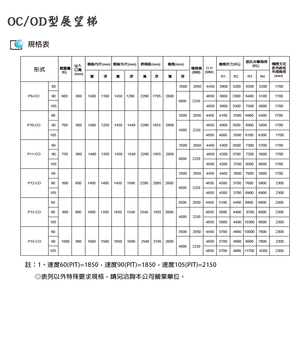 FEO-OC 與 FEO-OD 展望梯規格表